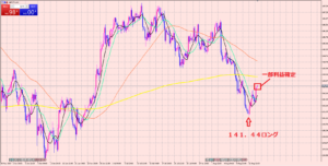 ドル円　ポンド円ロング　一部利食いで、残りは様子見！＋３０６ｐｉｐｓ♪